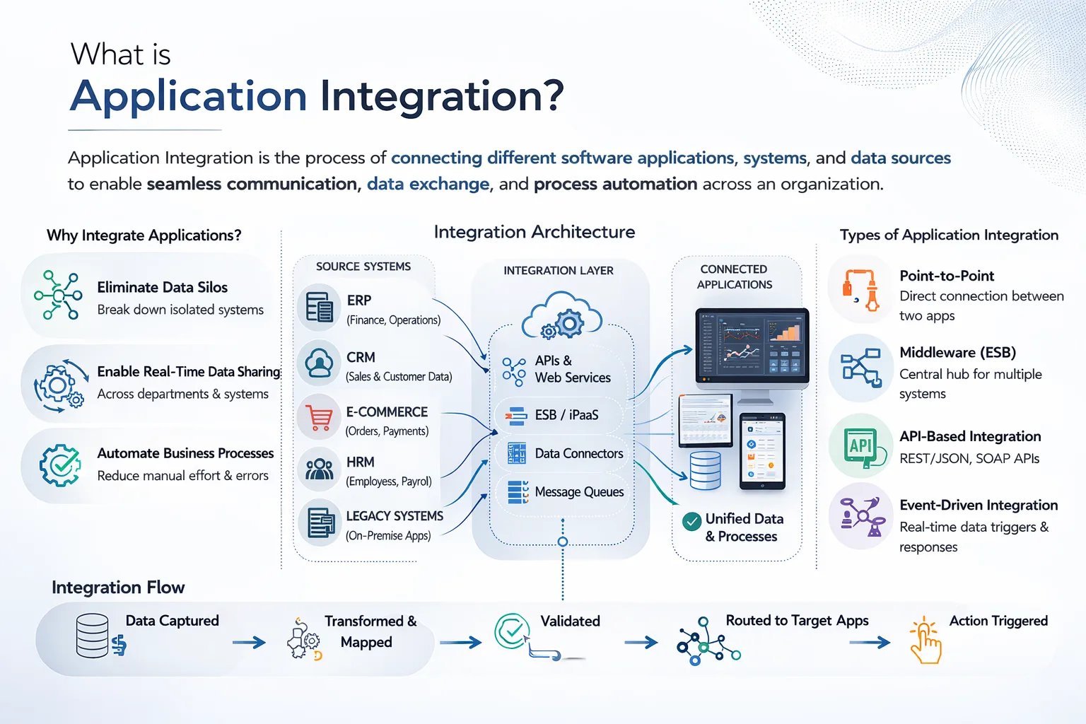 what is application integration diagram