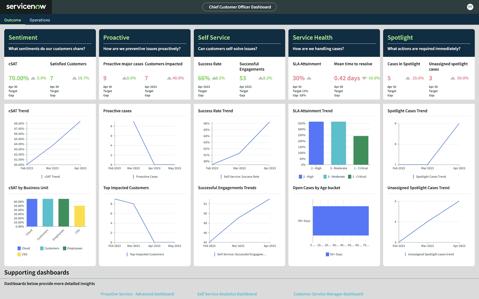 CCO customer success dashboard example showing NPS, churn rate and ticket resolution time