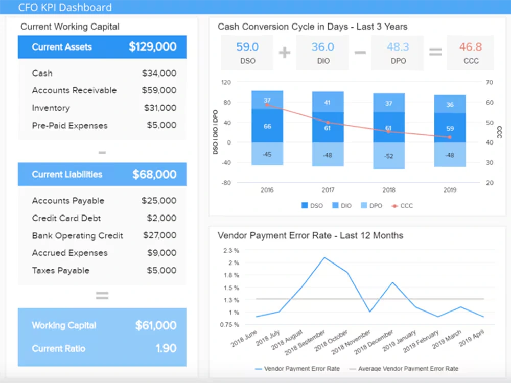 CFO financial health dashboard example showing cash flow, EBITDA and budget vs actual