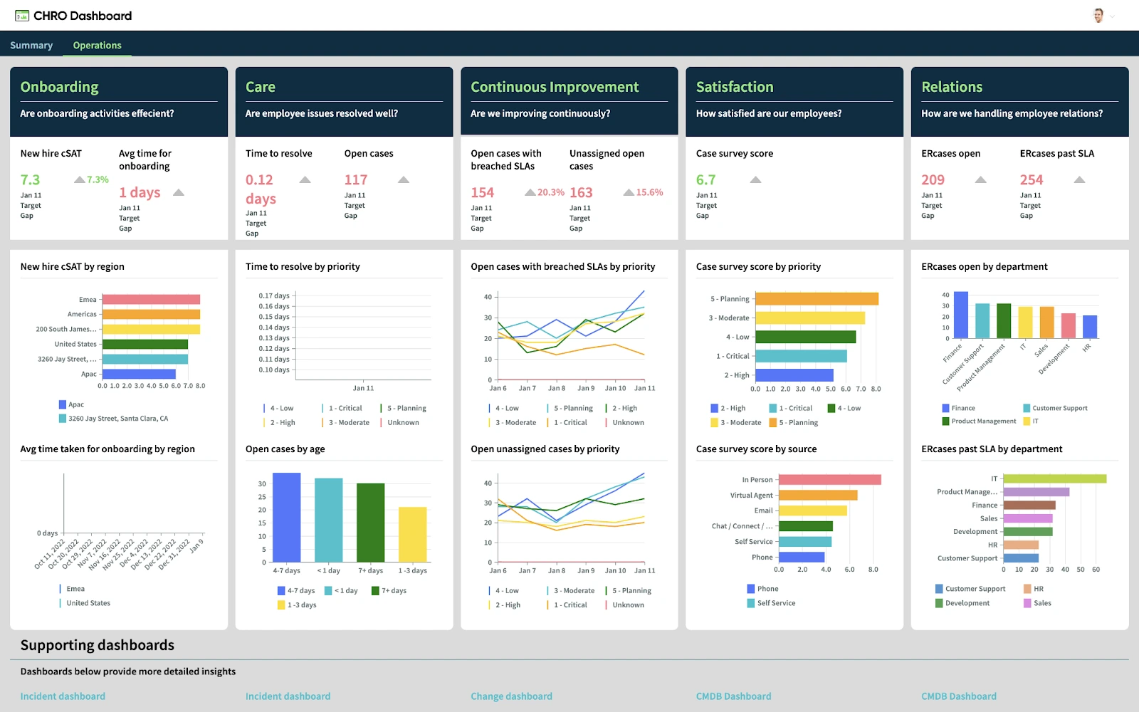 CHRO talent management dashboard example showing employee turnover and time-to-hire