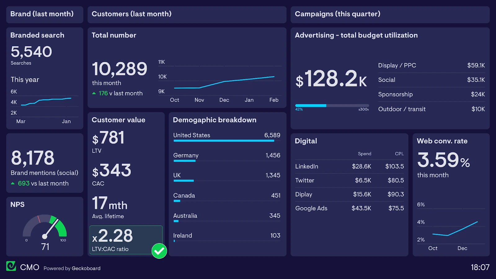 CMO marketing performance dashboard example showing ROI, CAC and conversion rates