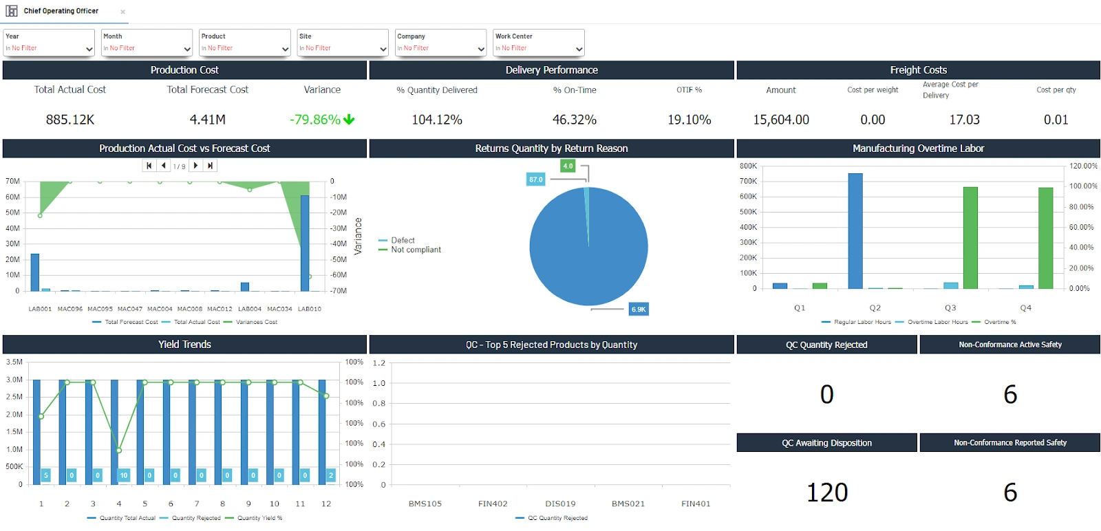 COO operational efficiency dashboard example showing production cycle time and inventory turnover