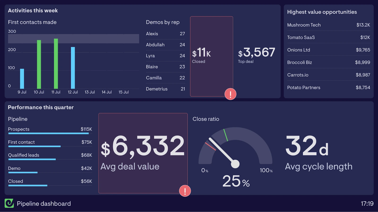 CRO sales pipeline dashboard example showing deal velocity and win loss rates