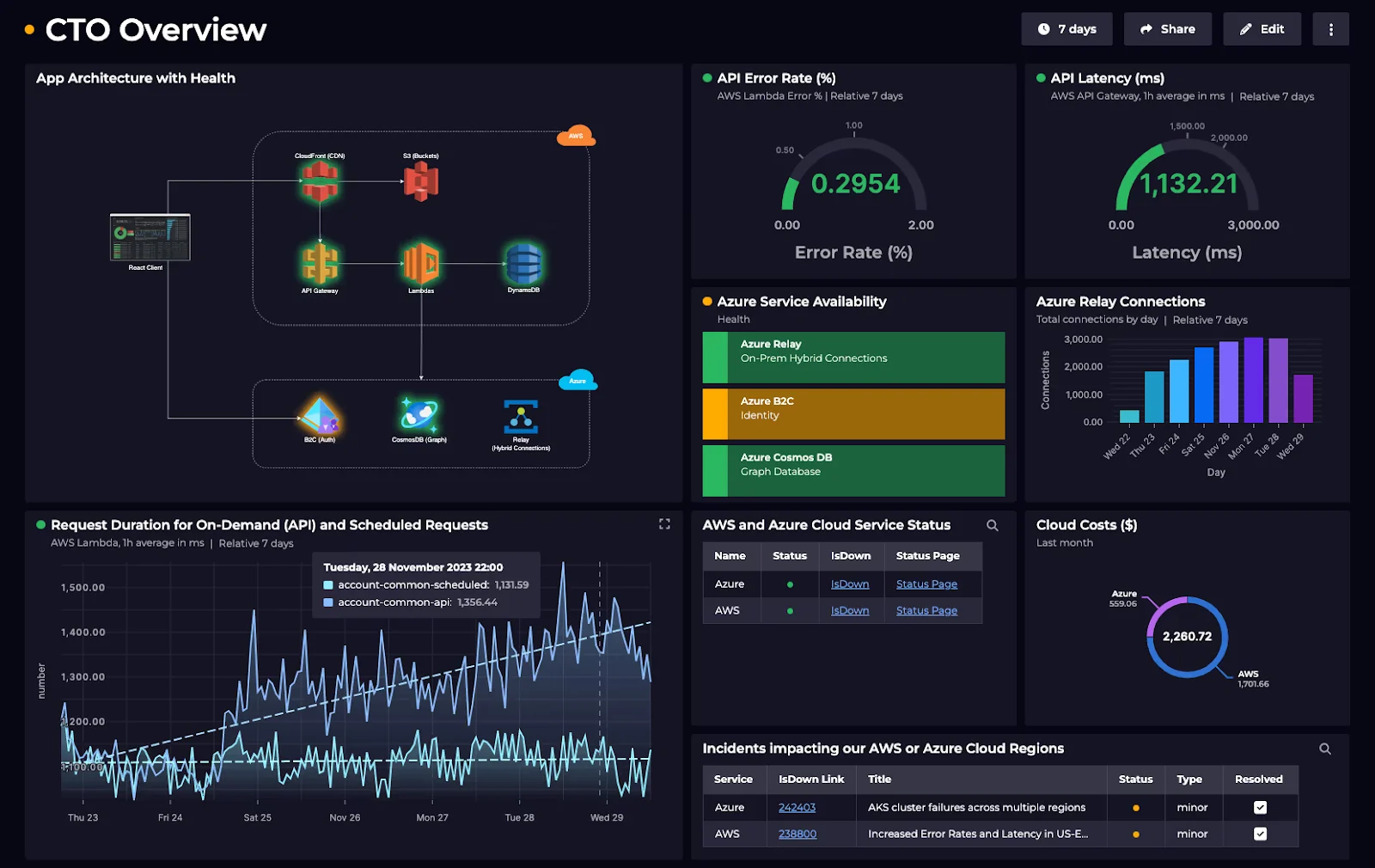 CTO tech and IT performance dashboard example showing system uptime and cloud costs