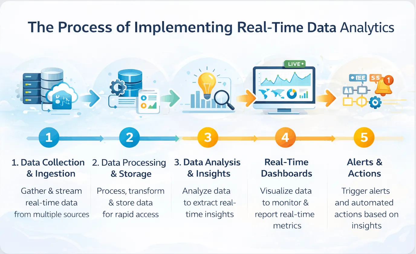 Step-by-step process of implementing real-time data analytics architecture including data collection, processing, analysis, dashboards, and alerts