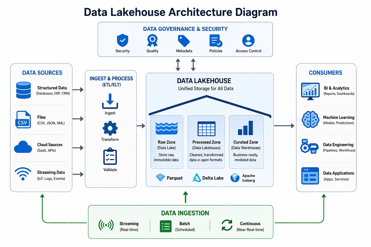 Data lakehouse architecture diagram showing data ingestion, storage, processing, metadata, and serving layers