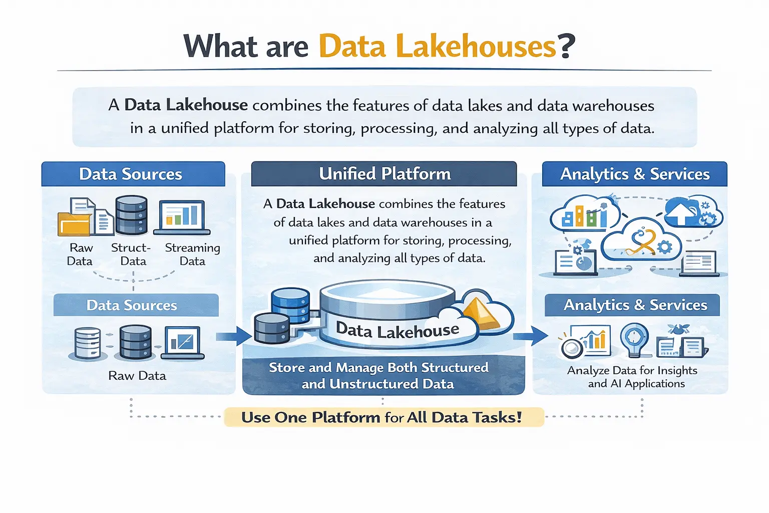 Data lakehouse architecture diagram illustrating unified platform combining structured and unstructured data with analytics and data services