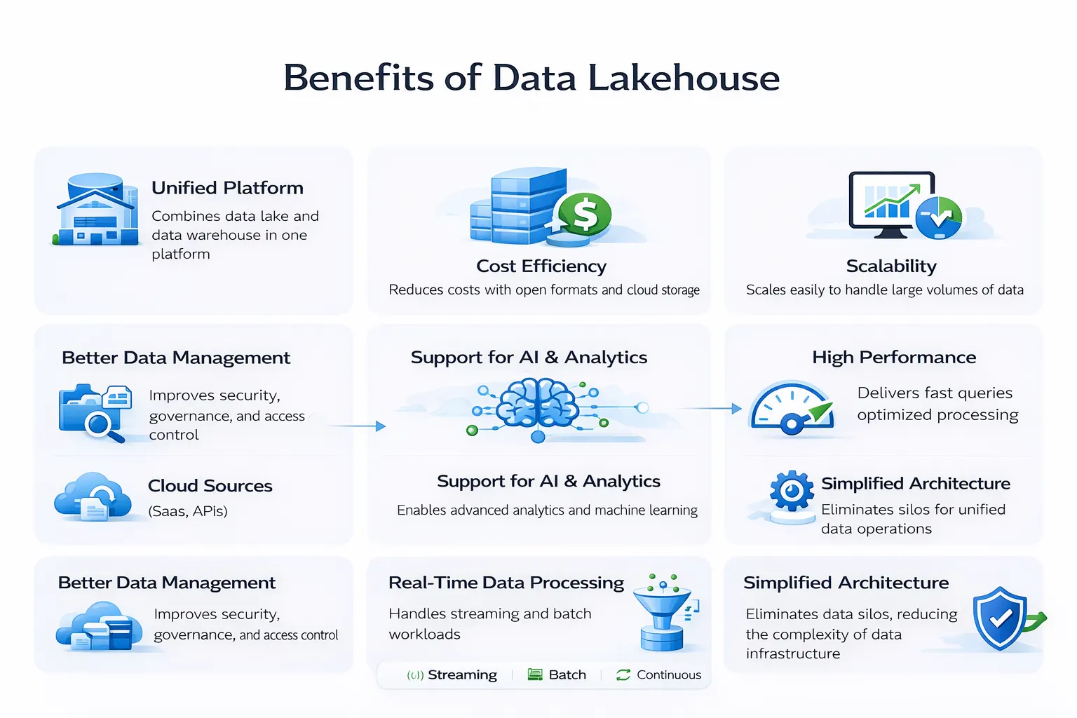 Benefits of data lakehouse including cost efficiency scalability real time processing and unified data platform