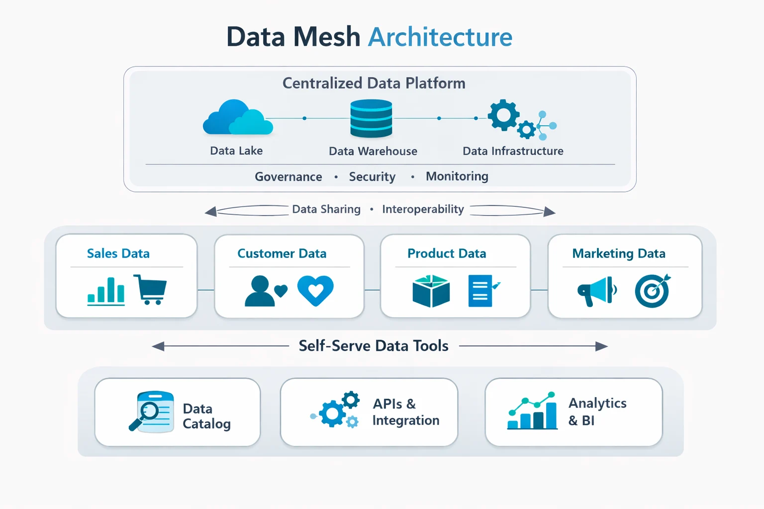 Data mesh architecture diagram showing centralized platform, domain data ownership, and self-service data tools