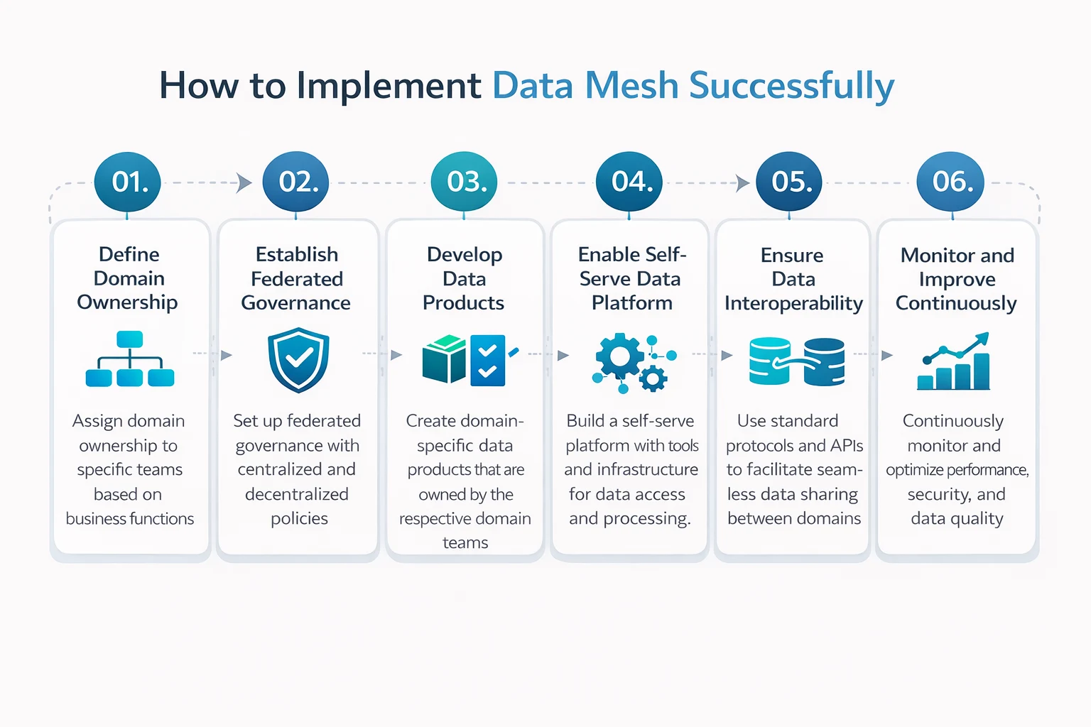 Data mesh implementation steps showing domain ownership, governance, data products, and self-service platform setup