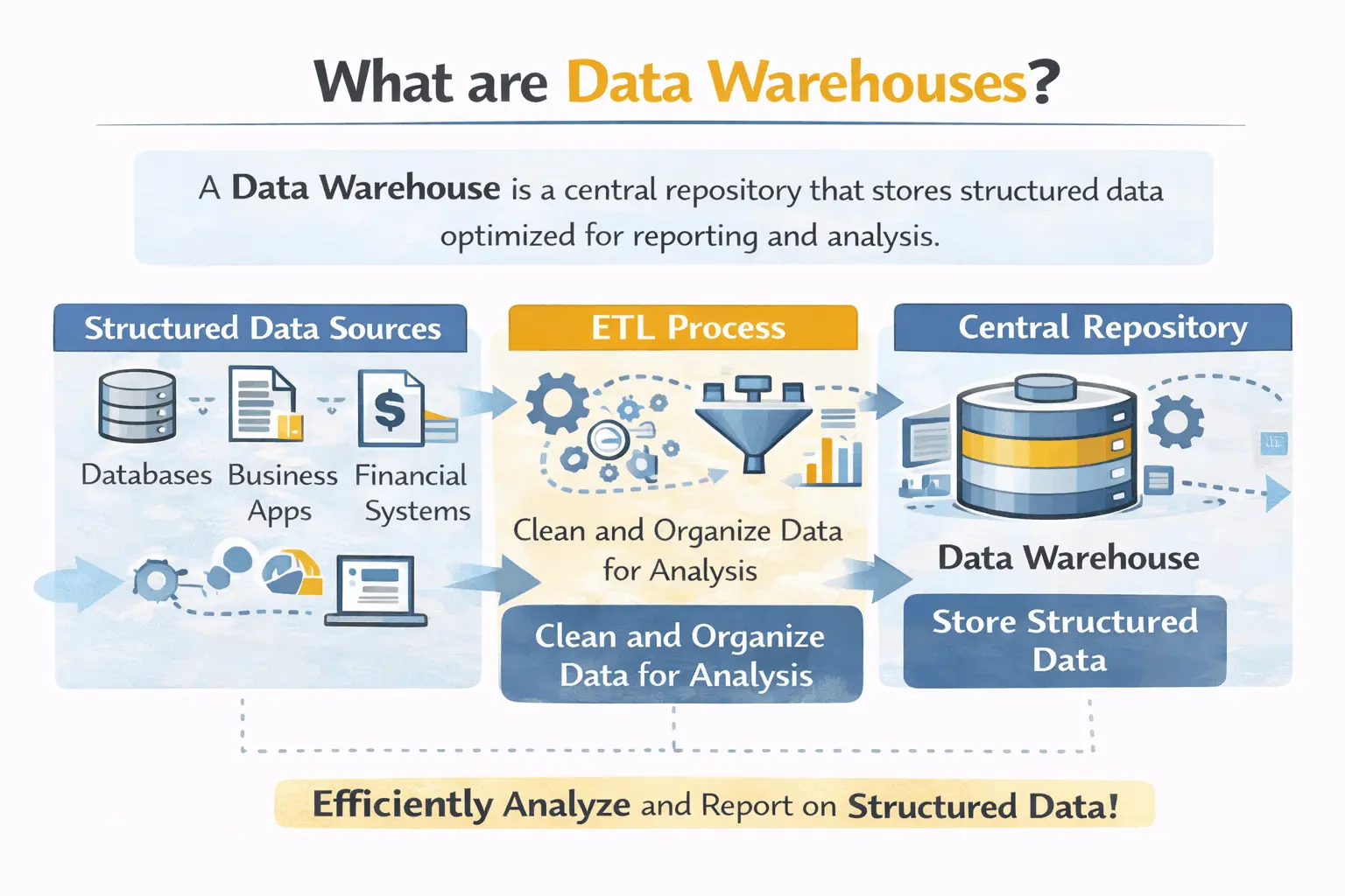 Data warehouse architecture diagram showing structured data sources, ETL process, and central repository for reporting and analytics